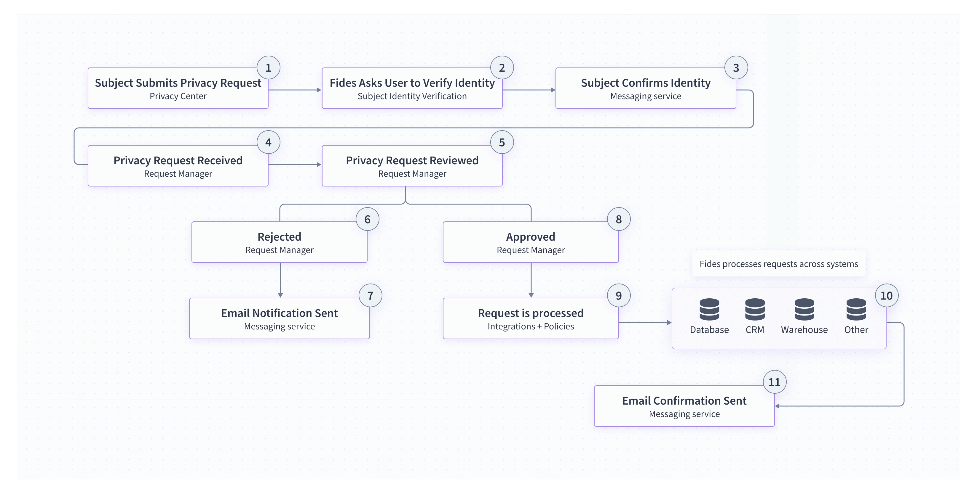 The privacy request workflow
